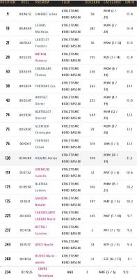 231112 boucles lantonnaises resultats runners