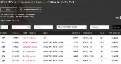 240330 tournee des cuviers resultats 8km