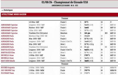 240602 chpts de gironde u16 resultats