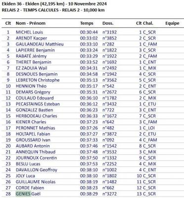 241110 ekiden 36 resultat relais 2 28 sur 389