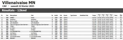 250222 la villenavaise 12km par equipe resultats eric torterat