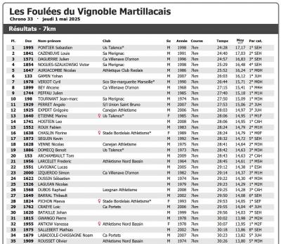 250501 la martillacaise 7km resultats